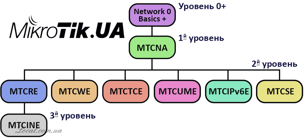 Level network. Сертификат Mikrotik MTCNA. Уровни MTCNA. Mikrotik уровни сертификации. Микротик Мем.