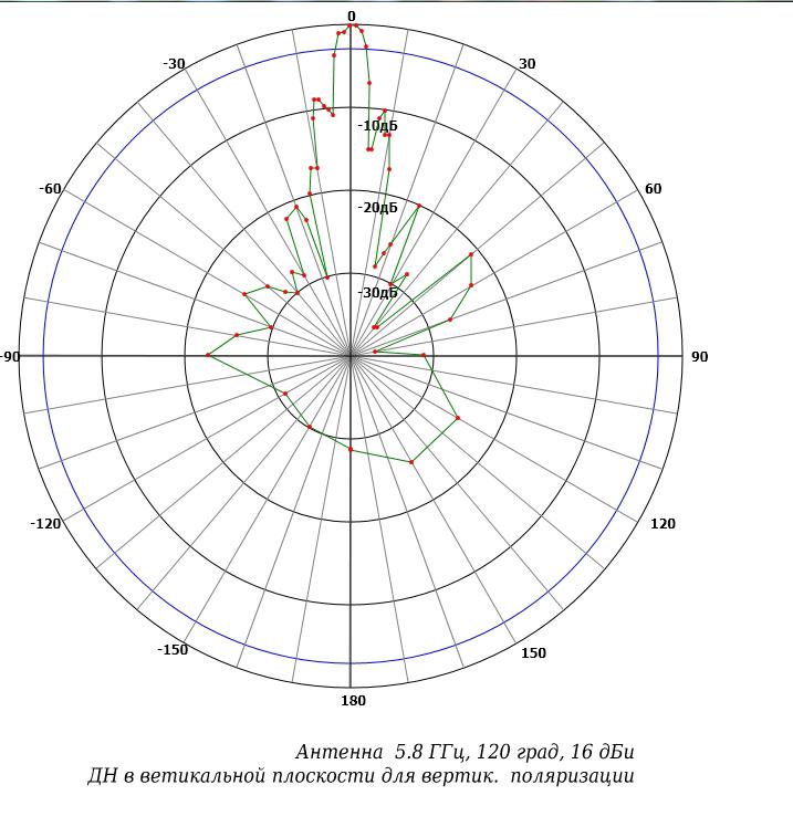 Круговая 19. Диаграмма направленности панельной антенны. Диаграмма направленности Wi-Fi антенны. Диаграмма направленности секторной антенны. Rbwap2nd диаграмма направленности.