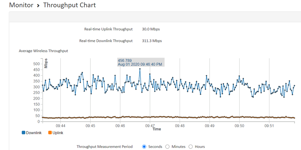 PTP550_450Mbps_DL_80MHz_TDD_75-25.png