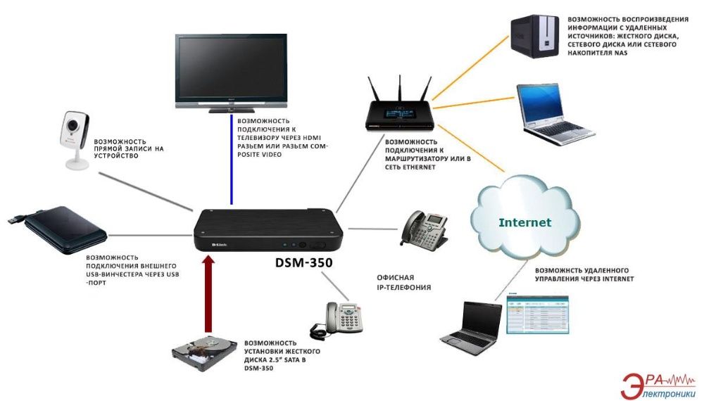 Подключить интернет к цифровой. Как подключить телевизор к nas хранилищу. D-link NVR. The diagram of the Organization of the Video Surveillance Network based on the d-link DSM-350 Network Media Player. Медиаплеер d-link DSM-350.
