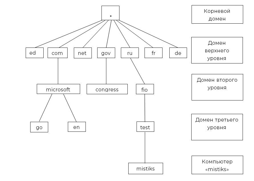 Опишите структуру доменной системы имен. Иерархическая система доменных имен. Доменная система имен схема. Иерархическая структура доменных имен. Доменная система имен иерархия.